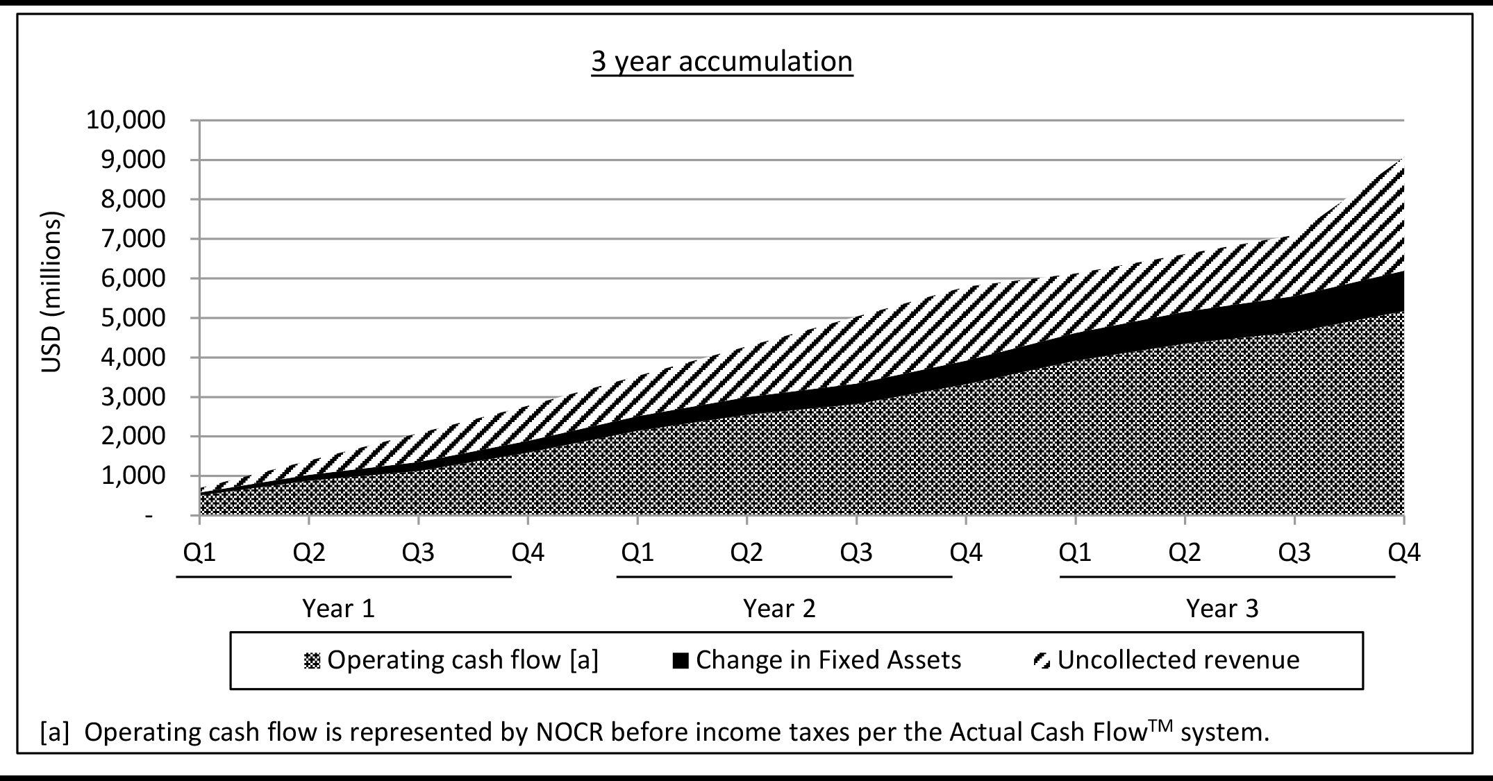 Exhibit - 3 year cash flow accumulation